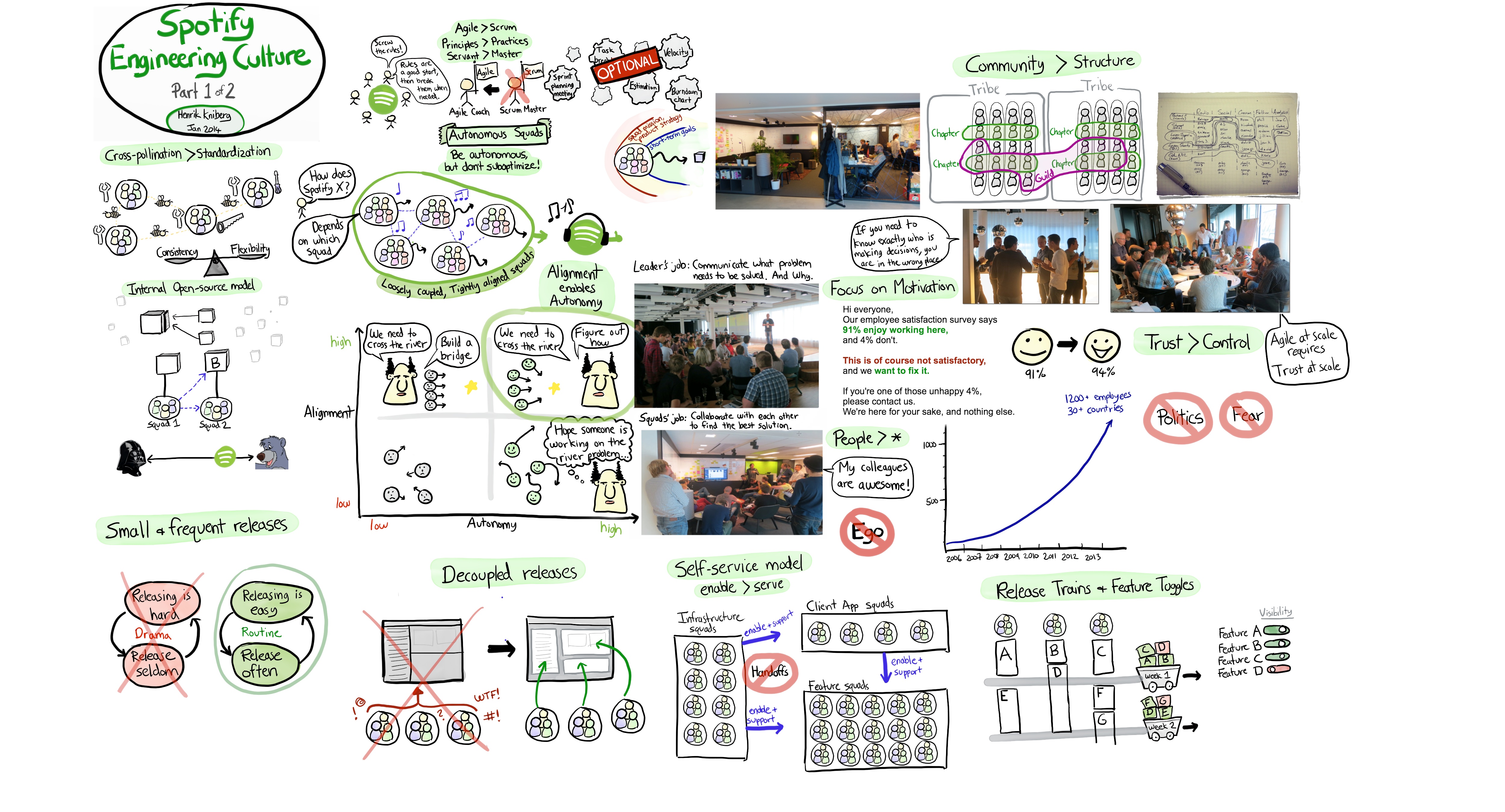 Spotify engineering culture (part 1) de Henrik Kniberg